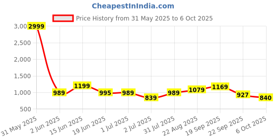 myntra.com Crafts Moda Ethnic Motifs Printed Pure Cotton Block Print Saree crafts moda Price History Graph from 31 May 2025 to 6 Oct 2025
