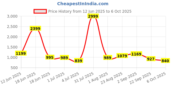 myntra.com Crafts Moda Ethnic Motifs Printed Pure Cotton Block Print Saree crafts moda Price History Graph from 12 Jun 2025 to 6 Oct 2025