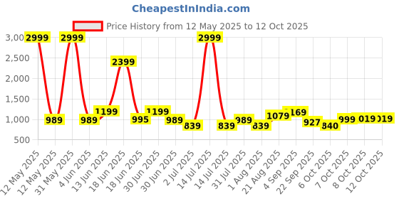 myntra.com Crafts Moda Ethnic Motifs Printed Pure Cotton Block Print Saree crafts moda Price History Graph from 12 May 2025 to 12 Oct 2025