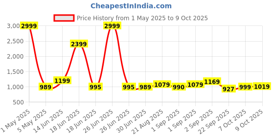 myntra.com Crafts Moda Ethnic Motifs Pure Cotton Block Print Saree crafts moda Price History Graph from 1 May 2025 to 7 Oct 2025