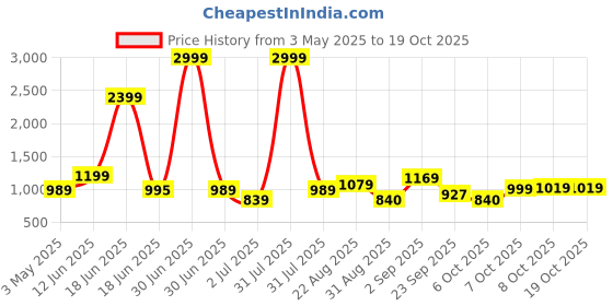 myntra.com Crafts Moda Ethnic Motifs Pure Cotton Block Print Saree crafts moda Price History Graph from 3 May 2025 to 17 Oct 2025