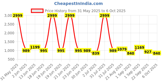 myntra.com Crafts Moda Ethnic Motifs Pure Cotton Block Print Saree crafts moda Price History Graph from 31 May 2025 to 6 Oct 2025
