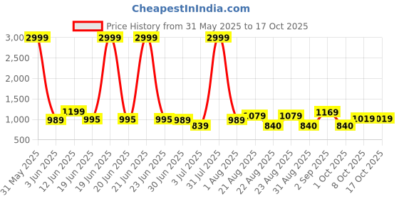 myntra.com Crafts Moda Ethnic Motifs Pure Cotton Block Print Saree With Unstitched Blouse Piece crafts moda Price History Graph from 31 May 2025 to 16 Oct 2025