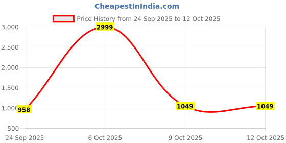myntra.com Crafts Moda Ethnic Motifs Pure Cotton Handloom Block Print Saree crafts moda Price History Graph from 24 Sep 2025 to 12 Oct 2025