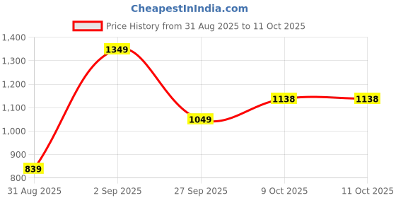myntra.com Crafts Moda Floral Linen Blend Block Print Saree crafts moda Price History Graph from 31 Aug 2025 to 11 Oct 2025