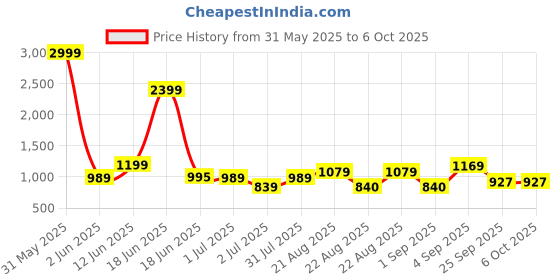 myntra.com Crafts Moda Floral Pattern Pure Cotton Block Print Saree crafts moda Price History Graph from 31 May 2025 to 5 Oct 2025