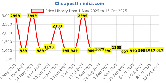 myntra.com Crafts Moda Floral Printed Pure Cotton Block Print Saree crafts moda Price History Graph from 1 May 2025 to 12 Oct 2025