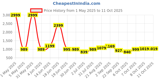 myntra.com Crafts Moda Floral Printed Pure Cotton Block Print Saree crafts moda Price History Graph from 1 May 2025 to 10 Oct 2025
