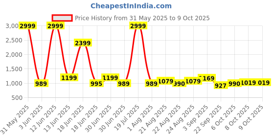 myntra.com Crafts Moda Floral Printed Pure Cotton Block Print Saree crafts moda Price History Graph from 31 May 2025 to 8 Oct 2025