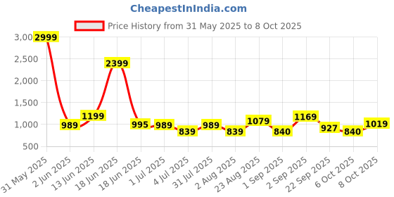 myntra.com Crafts Moda Floral Printed Pure Cotton Block Print Saree crafts moda Price History Graph from 31 May 2025 to 8 Oct 2025