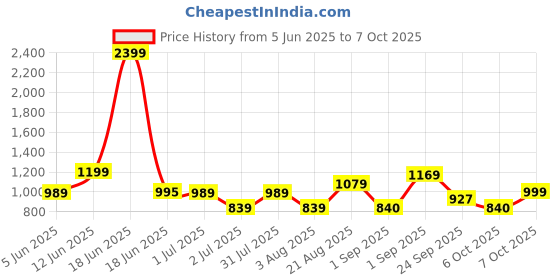 myntra.com Crafts Moda Floral Printed Pure Cotton Block Print Saree crafts moda Price History Graph from 5 Jun 2025 to 6 Oct 2025