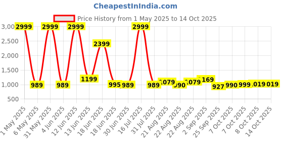 myntra.com Crafts Moda Floral Pure Cotton Block Print Saree crafts moda Price History Graph from 1 May 2025 to 14 Oct 2025