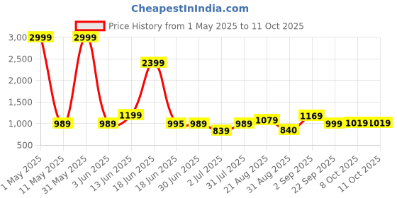 myntra.com Crafts Moda Floral Pure Cotton Block Print Saree crafts moda Price History Graph from 1 May 2025 to 11 Oct 2025