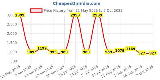 myntra.com Crafts Moda Floral Pure Cotton Block Print Saree crafts moda Price History Graph from 31 May 2025 to 7 Oct 2025