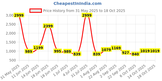 myntra.com Crafts Moda Floral Pure Cotton Block Print Saree crafts moda Price History Graph from 31 May 2025 to 18 Oct 2025