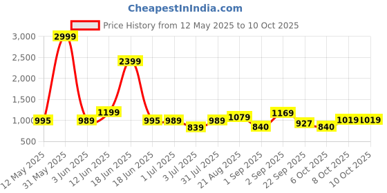 myntra.com Crafts Moda Floral Pure Cotton Block Print Saree crafts moda Price History Graph from 12 May 2025 to 10 Oct 2025