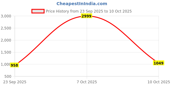 myntra.com Crafts Moda Floral Pure Cotton Block Print Saree crafts moda Price History Graph from 23 Sep 2025 to 10 Oct 2025