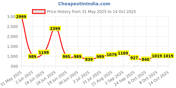 myntra.com Crafts Moda Floral Pure Cotton Block Printed Saree crafts moda Price History Graph from 31 May 2025 to 14 Oct 2025