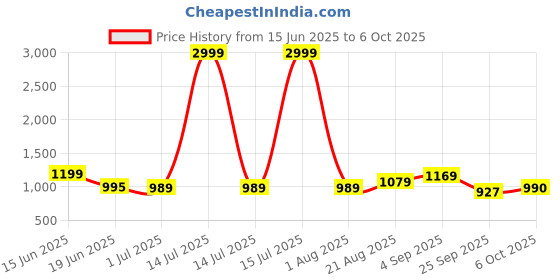 myntra.com Crafts Moda Floral Pure Cotton Handloom Block Print Saree crafts moda Price History Graph from 15 Jun 2025 to 6 Oct 2025