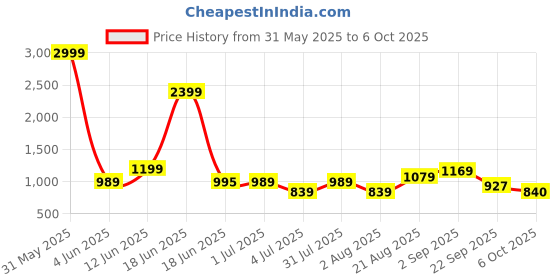 myntra.com Crafts Moda Geometric Printed Pure Cotton Block Print Saree crafts moda Price History Graph from 31 May 2025 to 5 Oct 2025