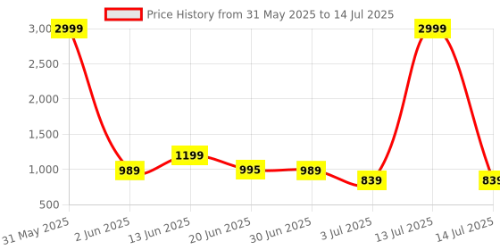 myntra.com Crafts Moda Geometric Pure Cotton Block Print Saree crafts moda Price History Graph from 31 May 2025 to 14 Jul 2025
