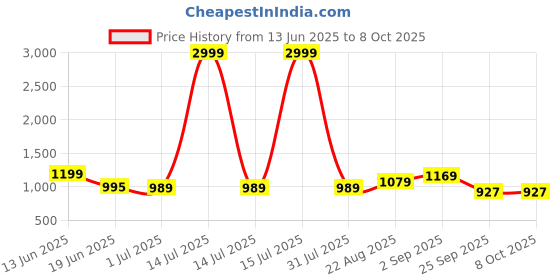 myntra.com Crafts Moda Geometric Pure Cotton Block Print Saree crafts moda Price History Graph from 13 Jun 2025 to 8 Oct 2025