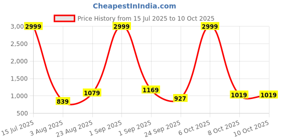 myntra.com Crafts Moda Hand Block Printed Mulmul Cotton Saree crafts moda Price History Graph from 15 Jul 2025 to 10 Oct 2025