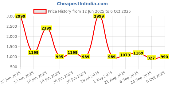 myntra.com Crafts Moda Polka Dot Pure Cotton Block Print Saree crafts moda Price History Graph from 12 Jun 2025 to 5 Oct 2025