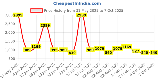 myntra.com Crafts Moda Polka Dot Pure Cotton Handloom Block Print Saree crafts moda Price History Graph from 31 May 2025 to 7 Oct 2025