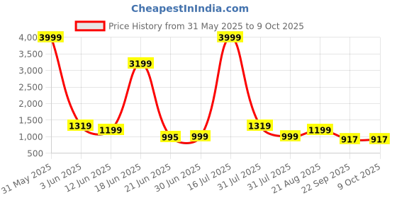 myntra.com Crafts Moda Printed Pure Cotton Bagru Saree crafts moda Price History Graph from 31 May 2025 to 8 Oct 2025