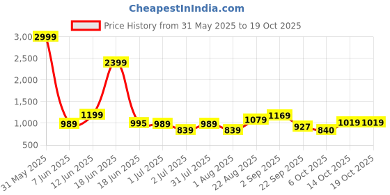 myntra.com Crafts Moda Printed Pure Cotton Bagru Saree crafts moda Price History Graph from 31 May 2025 to 18 Oct 2025