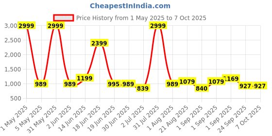 myntra.com Crafts Moda Printed Pure Cotton Block Print Saree crafts moda Price History Graph from 1 May 2025 to 7 Oct 2025