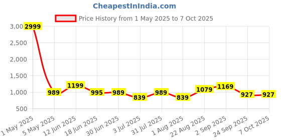 myntra.com Crafts Moda Pure Cotton Block Print Saree crafts moda Price History Graph from 1 May 2025 to 6 Oct 2025