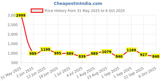 myntra.com Crafts Moda Pure Cotton Block Print Saree crafts moda Price History Graph from 31 May 2025 to 6 Oct 2025