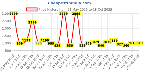 myntra.com Crafts Moda Pure Cotton Block Print Saree crafts moda Price History Graph from 31 May 2025 to 18 Oct 2025
