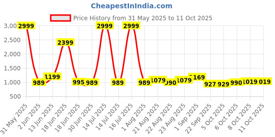 myntra.com Crafts Moda Pure Cotton Block Print Saree crafts moda Price History Graph from 31 May 2025 to 10 Oct 2025