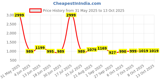 myntra.com Crafts Moda Pure Cotton Block Print Saree crafts moda Price History Graph from 31 May 2025 to 13 Oct 2025