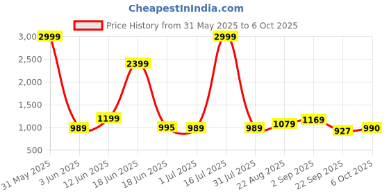 myntra.com Crafts Moda Pure Cotton Block Print Saree crafts moda Price History Graph from 31 May 2025 to 6 Oct 2025