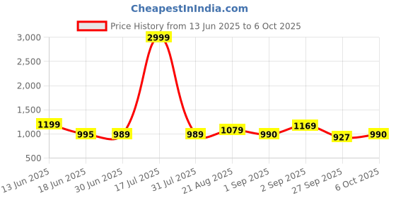 myntra.com Crafts Moda Pure Cotton Block Print Saree crafts moda Price History Graph from 13 Jun 2025 to 6 Oct 2025