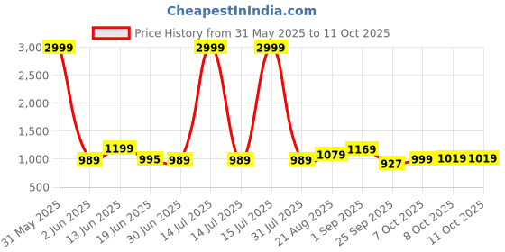 myntra.com Crafts Moda Pure Cotton Block Print Saree crafts moda Price History Graph from 31 May 2025 to 10 Oct 2025