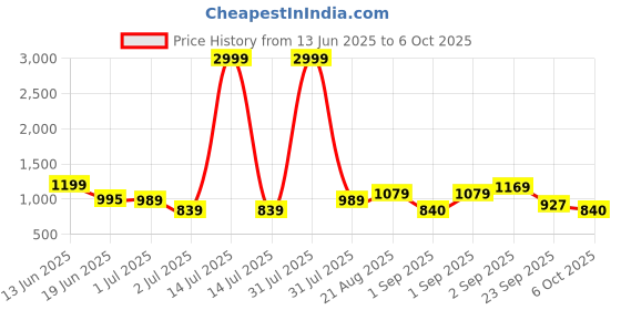 myntra.com Crafts Moda Pure Cotton Block Print Saree with Blouse Piece crafts moda Price History Graph from 13 Jun 2025 to 6 Oct 2025