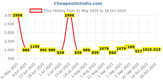 myntra.com Crafts Moda Pure Cotton Handloom Block Print Saree crafts moda Price History Graph from 31 May 2025 to 18 Oct 2025