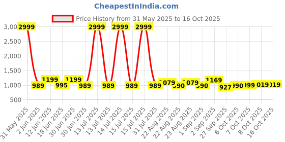 myntra.com Crafts Moda Solid Pure Cotton Saree with Blouse Piece crafts moda Price History Graph from 31 May 2025 to 15 Oct 2025