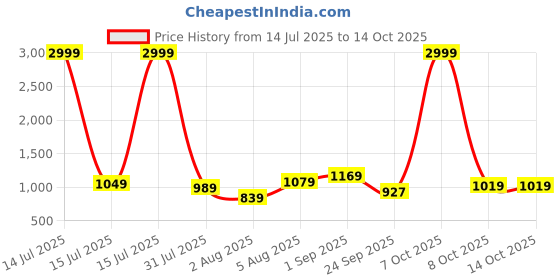 myntra.com Crafts Moda Solid Pure Cotton Saree With Flotal Printed Unstitched Blouse crafts moda Price History Graph from 14 Jul 2025 to 8 Oct 2025