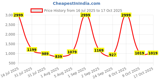 myntra.com Crafts Moda Solid Pure Cotton Saree With Printed Unstitched Blouse crafts moda Price History Graph from 16 Jul 2025 to 16 Oct 2025