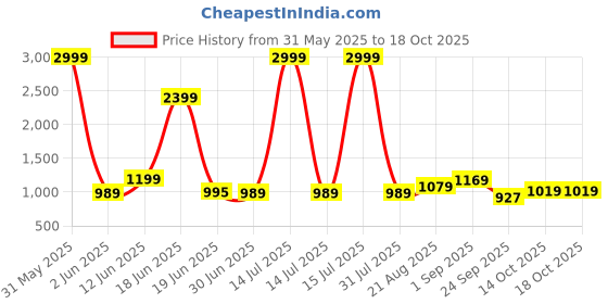 myntra.com Crafts Moda Striped Pure Cotton Block Print Saree crafts moda Price History Graph from 31 May 2025 to 18 Oct 2025