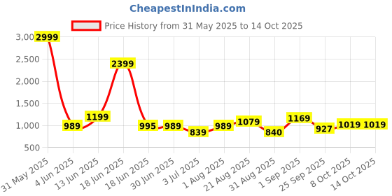 myntra.com Crafts Moda Striped Pure Cotton Block Print Saree crafts moda Price History Graph from 31 May 2025 to 14 Oct 2025