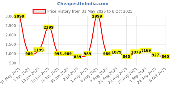 myntra.com Crafts Moda Striped Pure Cotton Handloom Block Print Saree crafts moda Price History Graph from 31 May 2025 to 6 Oct 2025