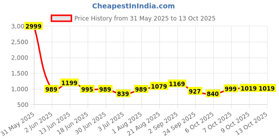 myntra.com Crafts Moda Striped Pure Cotton Handloom Block Print Saree crafts moda Price History Graph from 31 May 2025 to 13 Oct 2025