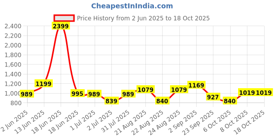 myntra.com Crafts Moda Warli Pure Cotton Block Print Saree crafts moda Price History Graph from 2 Jun 2025 to 18 Oct 2025